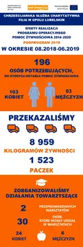 https://opolelubelskie.bliskoserca.pl/aktualnosci/wiadomosci-z-opola-lubelskiego-infografika-z-wydawania-zywnosci,2623
